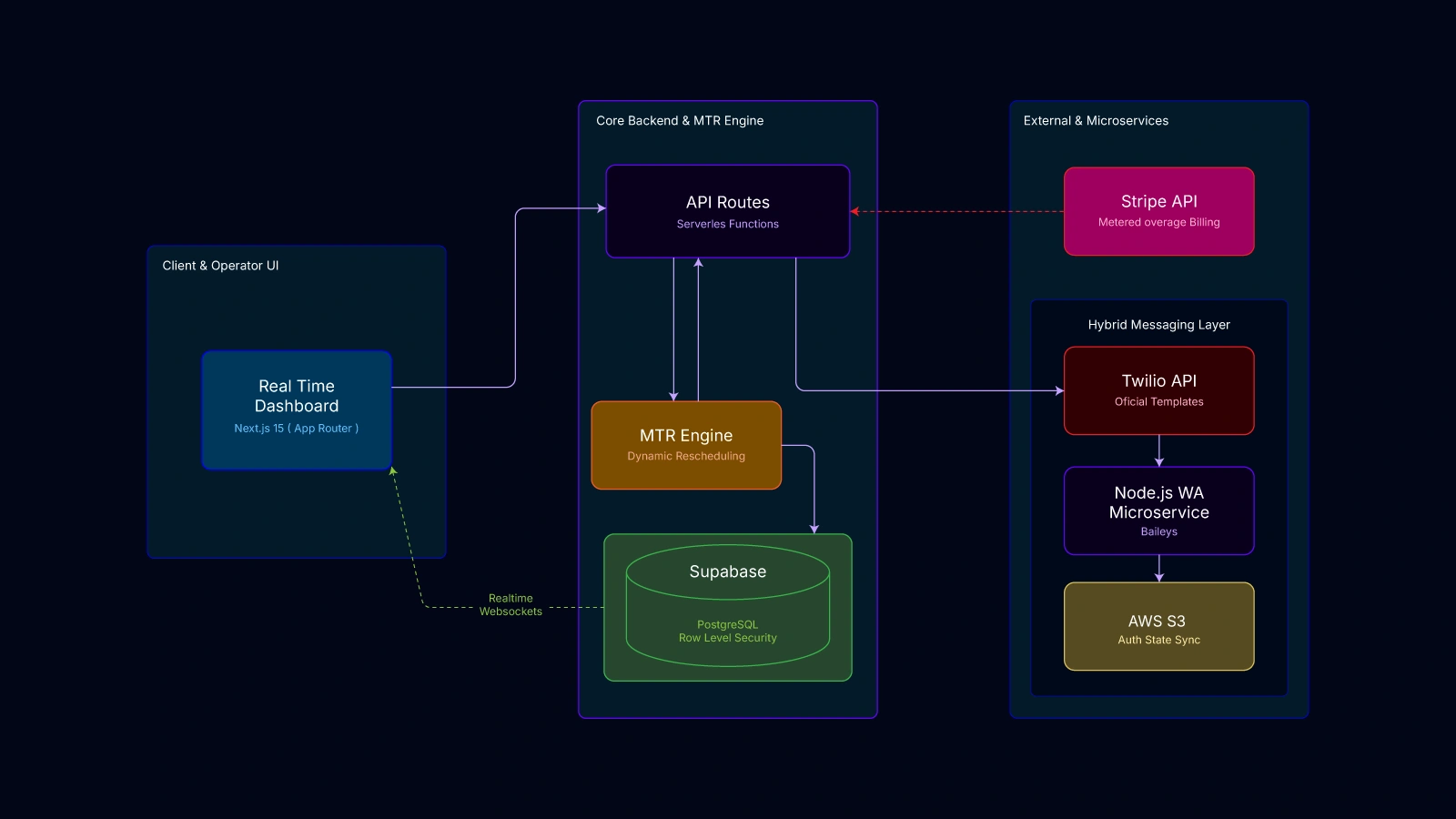 Diagrama de Arquitectura del Sistema