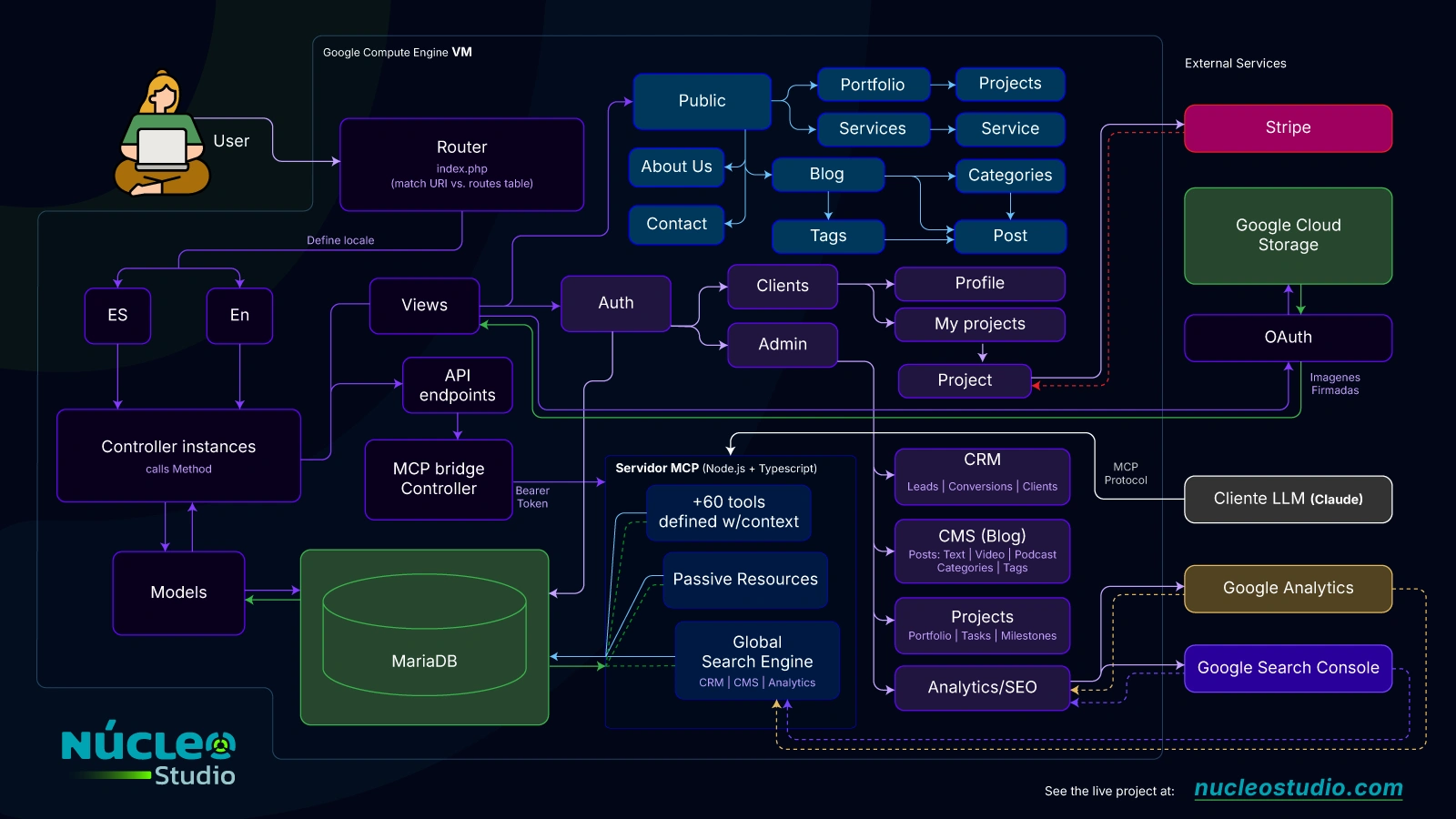 Diagrama de Arquitectura del Sistema